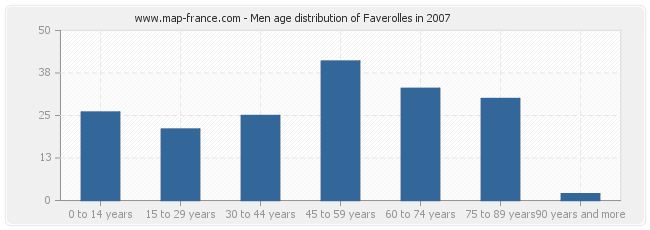 Men age distribution of Faverolles in 2007