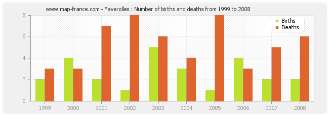 Faverolles : Number of births and deaths from 1999 to 2008