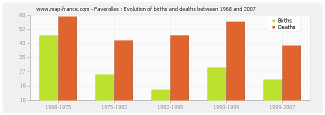 Faverolles : Evolution of births and deaths between 1968 and 2007