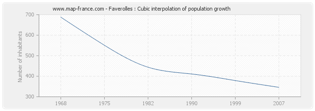 Faverolles : Cubic interpolation of population growth