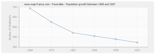 Population Faverolles