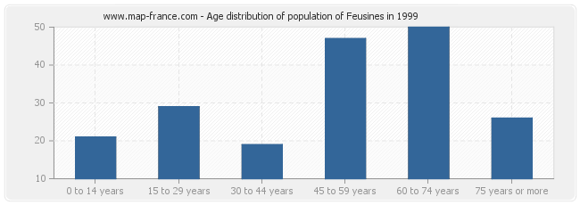 Age distribution of population of Feusines in 1999