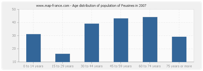 Age distribution of population of Feusines in 2007