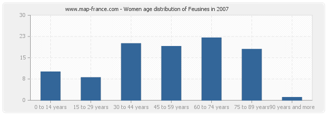 Women age distribution of Feusines in 2007