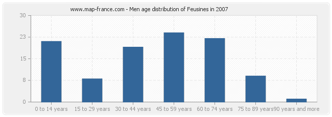 Men age distribution of Feusines in 2007