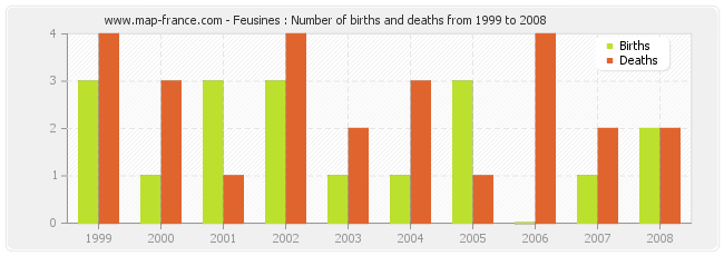 Feusines : Number of births and deaths from 1999 to 2008