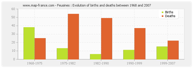 Feusines : Evolution of births and deaths between 1968 and 2007
