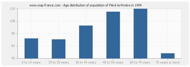 Age distribution of population of Fléré-la-Rivière in 1999