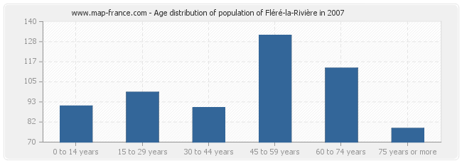 Age distribution of population of Fléré-la-Rivière in 2007