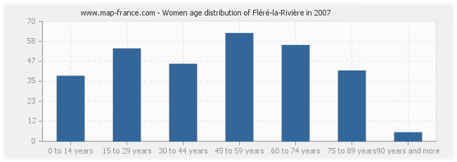 Women age distribution of Fléré-la-Rivière in 2007
