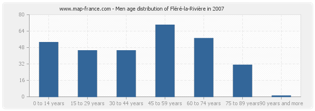 Men age distribution of Fléré-la-Rivière in 2007