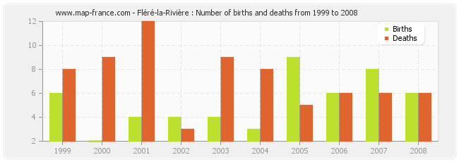 Fléré-la-Rivière : Number of births and deaths from 1999 to 2008