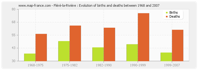 Fléré-la-Rivière : Evolution of births and deaths between 1968 and 2007