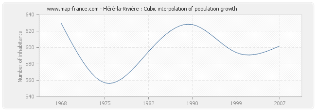 Fléré-la-Rivière : Cubic interpolation of population growth