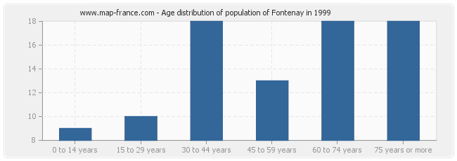 Age distribution of population of Fontenay in 1999
