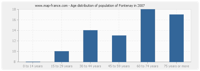 Age distribution of population of Fontenay in 2007