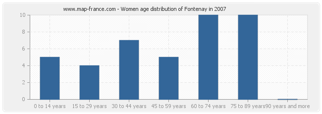 Women age distribution of Fontenay in 2007