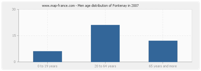 Men age distribution of Fontenay in 2007