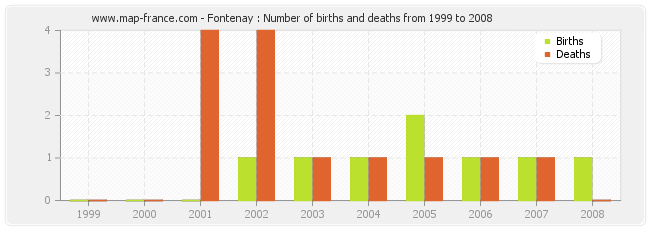 Fontenay : Number of births and deaths from 1999 to 2008