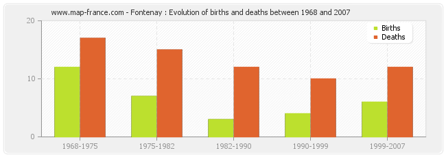Fontenay : Evolution of births and deaths between 1968 and 2007