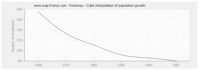 Fontenay : Cubic interpolation of population growth