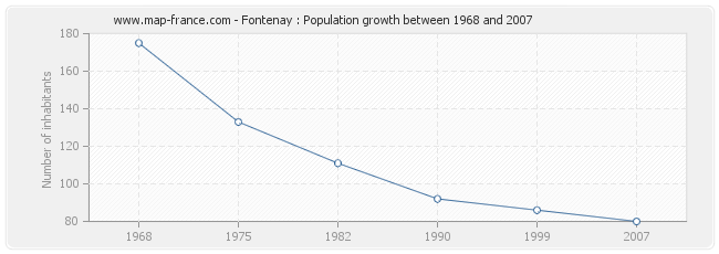 Population Fontenay