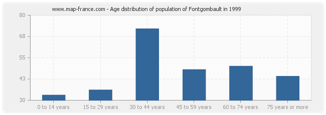 Age distribution of population of Fontgombault in 1999