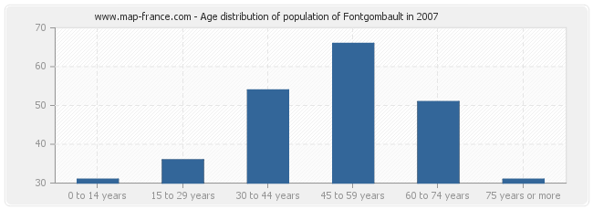 Age distribution of population of Fontgombault in 2007