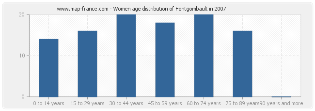 Women age distribution of Fontgombault in 2007