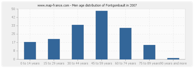 Men age distribution of Fontgombault in 2007