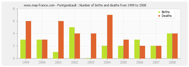 Fontgombault : Number of births and deaths from 1999 to 2008