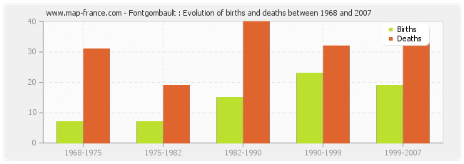 Fontgombault : Evolution of births and deaths between 1968 and 2007