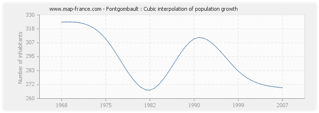 Fontgombault : Cubic interpolation of population growth