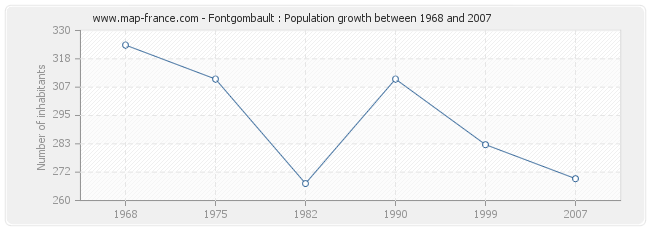 Population Fontgombault