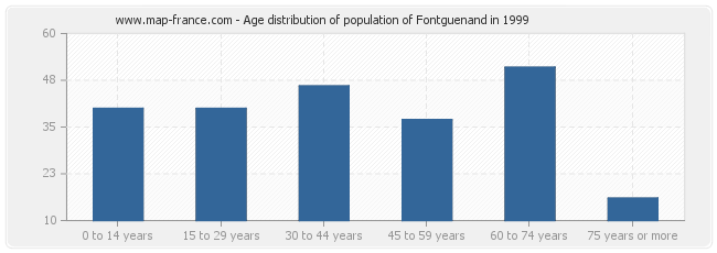 Age distribution of population of Fontguenand in 1999