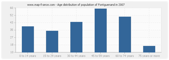 Age distribution of population of Fontguenand in 2007