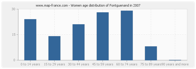 Women age distribution of Fontguenand in 2007