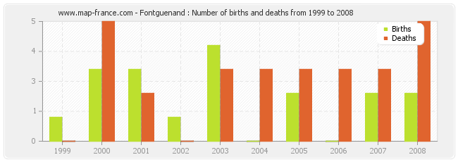 Fontguenand : Number of births and deaths from 1999 to 2008