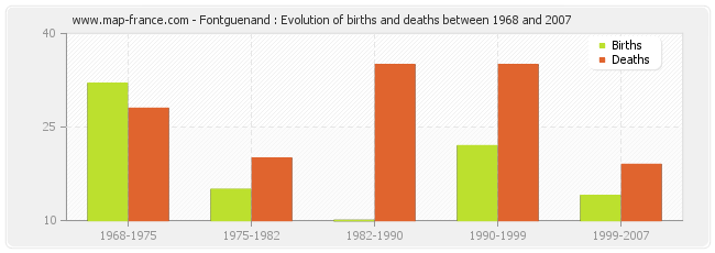 Fontguenand : Evolution of births and deaths between 1968 and 2007