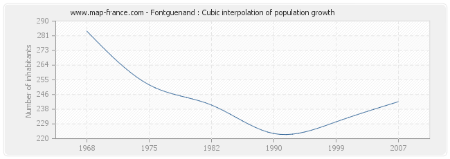 Fontguenand : Cubic interpolation of population growth