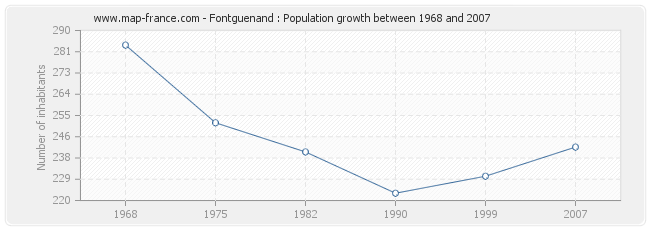 Population Fontguenand