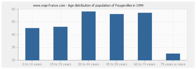 Age distribution of population of Fougerolles in 1999