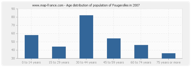 Age distribution of population of Fougerolles in 2007