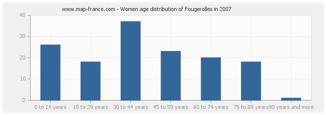 Women age distribution of Fougerolles in 2007