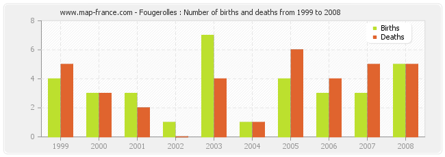 Fougerolles : Number of births and deaths from 1999 to 2008