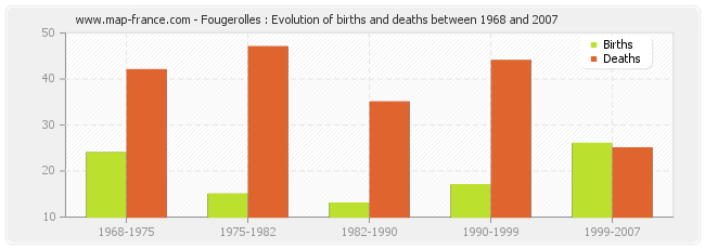 Fougerolles : Evolution of births and deaths between 1968 and 2007