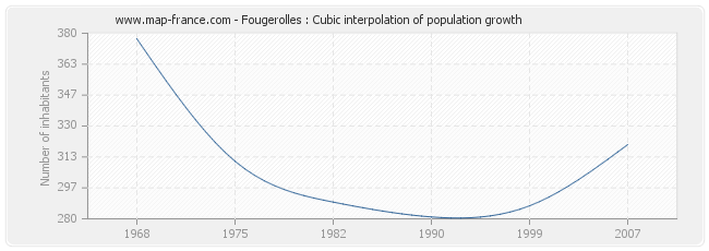 Fougerolles : Cubic interpolation of population growth
