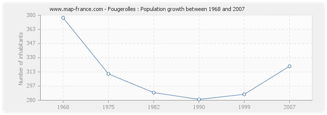 Population Fougerolles