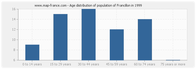 Age distribution of population of Francillon in 1999