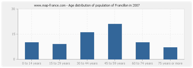 Age distribution of population of Francillon in 2007